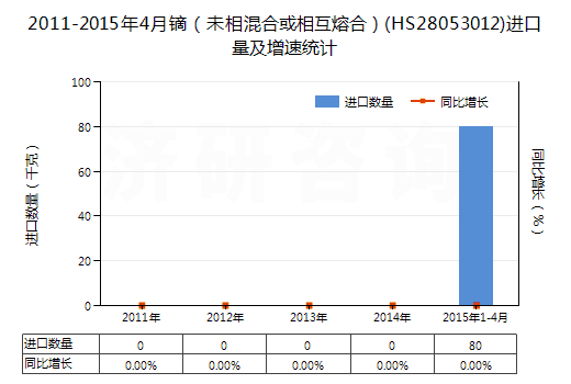 2011-2015年4月鏑(未相混合或相互熔合)(HS28053012)進(jìn)口量及增速統(tǒng)計(jì) 2011-2015年4月鏑(未相混合或相互熔合)(HS28053012)進(jìn)口量及增速統(tǒng)計(jì)
